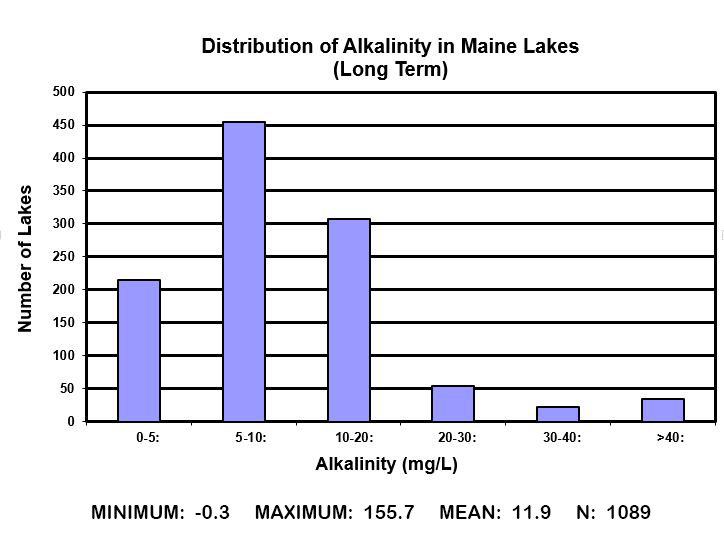distribution of water quality