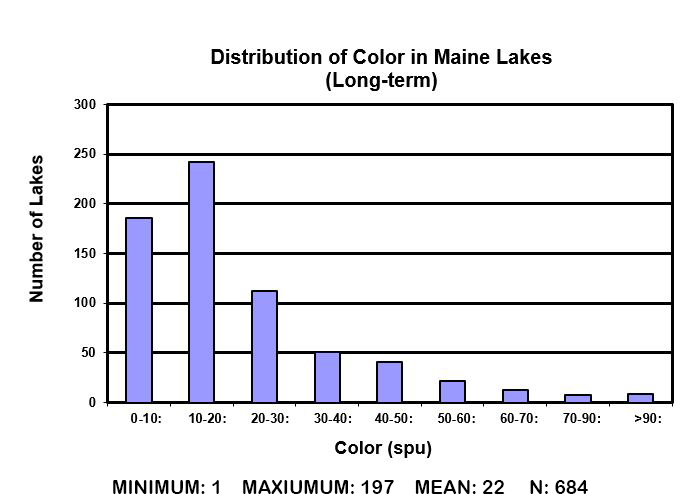 distribution of water quality