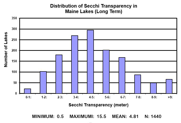distribution of water quality