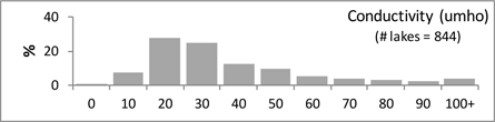 Figure 7. The distribution of the specific conductance of the lakes in Maine.